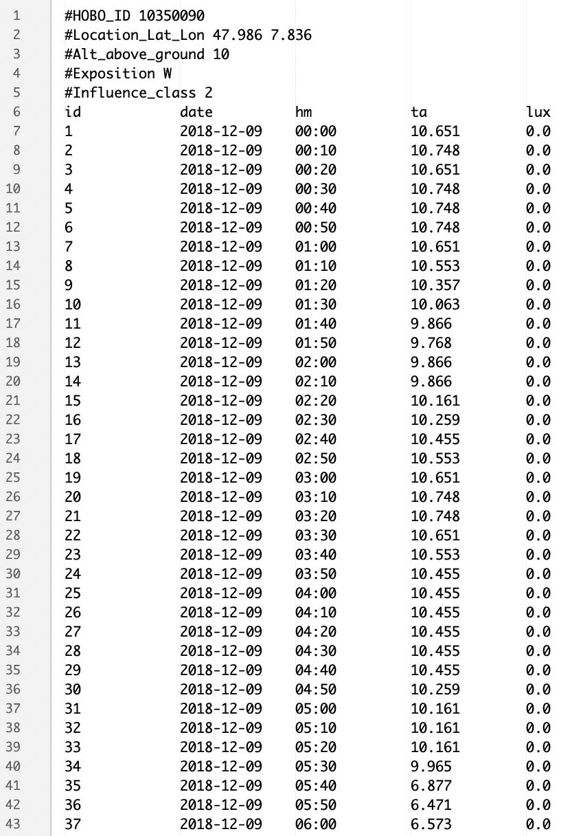 Figure: Example of the header and the first data lines in the edited HOBO file.