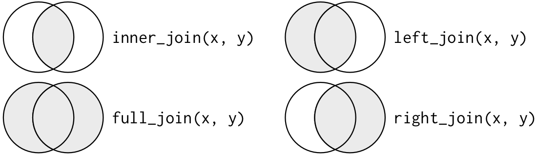 Venn diagram (https://r4ds.had.co.nz/relational-data.html)